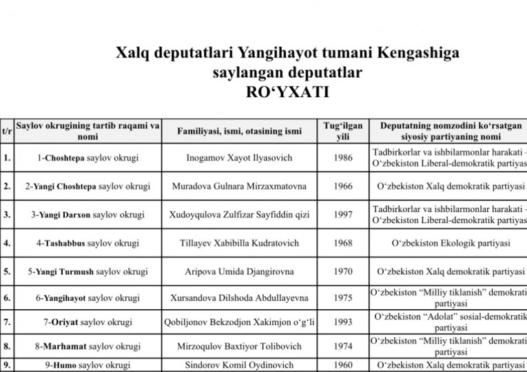 Халқ депутатлари Янгиҳаёт туман Кенгаши 25 та округ бўйича сайланган депутатлар рўйхати эълон қилинди