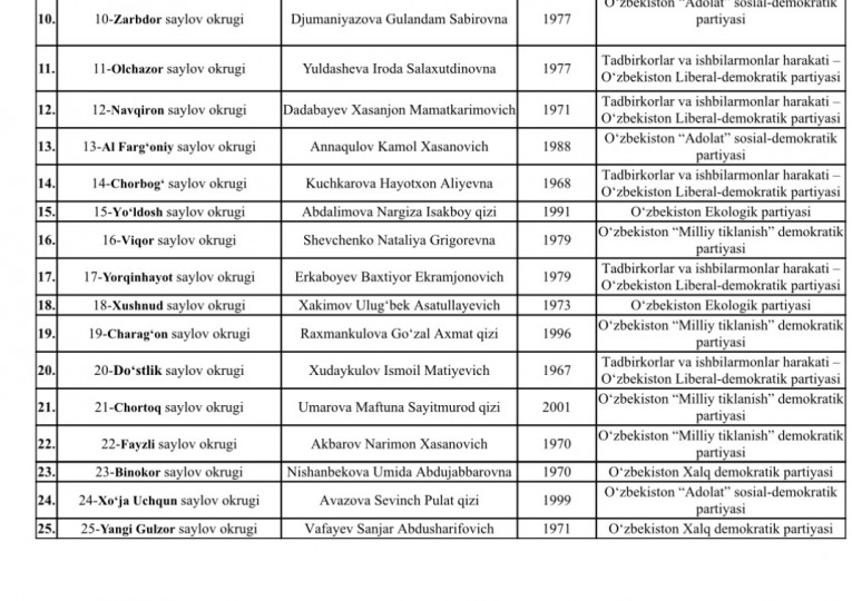 Халқ депутатлари Янгиҳаёт туман Кенгаши 25 та округ бўйича сайланган депутатлар рўйхати эълон қилинди