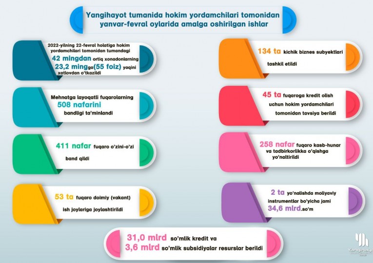 Январ-феврал ойида ҳоким ёрдамчилари томонидан амалга оширилган ишлар