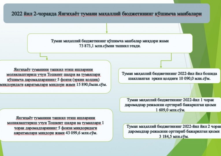 Янгиҳаёт туманининг2022 йил 2-чорак даромадлар ва ҳаражатлари тўғрисида