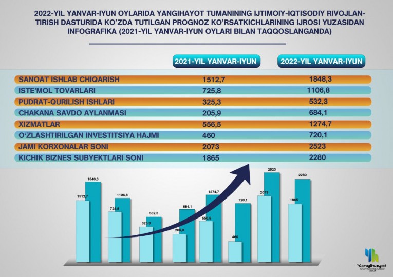 Янгиҳаёт туманининг ижтимоий-иқтисодий ривожланиш кўрсаткичлари