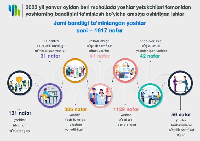 С января 2022 года мероприятия, проводимые молодежными лидерами по соседству, по обеспечению занятости молодежи