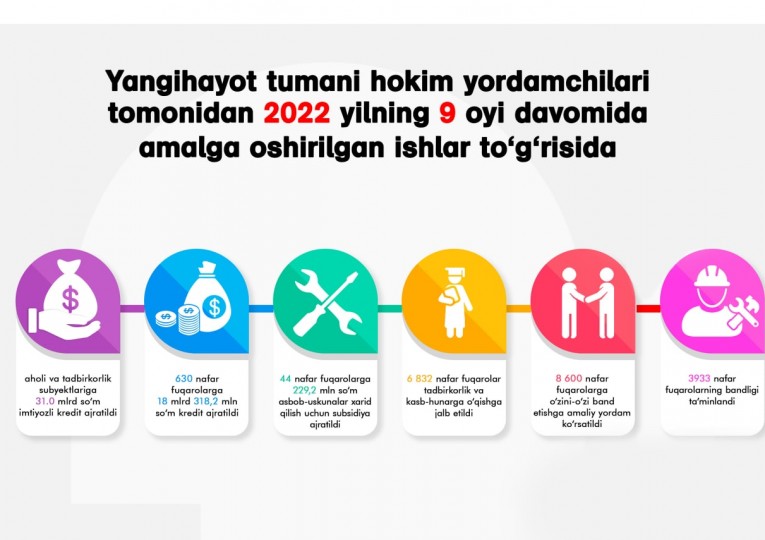 Yangihayot tumani hokim yordamchilari tomonidan 2022 yilning 9 oyi davomida amalga oshirilgan ishlar toʼgʼrisida infografika