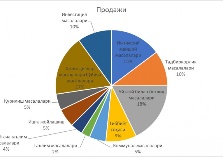 2023 йил январь-март ойлари давомида мурожаатлар ижроси бўйича амалга оширилган ишлар