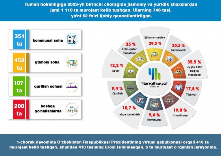 2023 йил биринчи чорагида жисмоний ва юридик шахслардан келиб тушган мурожаатлар рақамларда