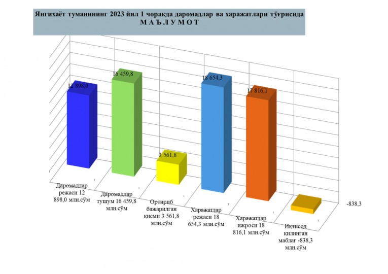 Янгиҳаёт тумани маҳаллий бюджетининг 2023 йил 1 чоракда қўшимча манбалари