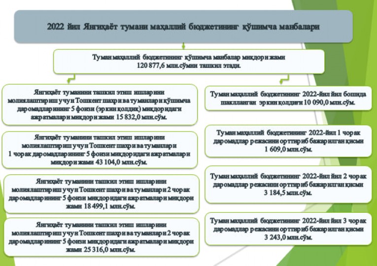 2022 йил Янгиҳаёт тумани маҳаллий бюджетининг 4-чорак бўйича маълумотлари