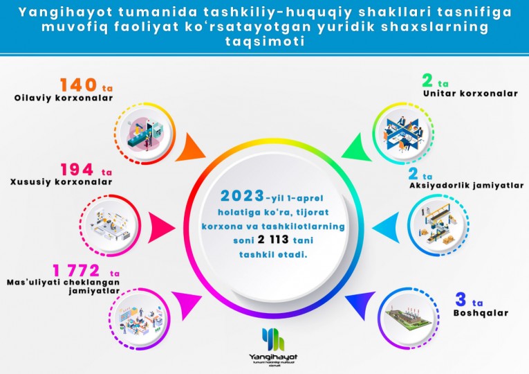 2023-йил 1-апрел ҳолатига кўра, Янгиҳаётда фаолият юритаётган корхона ва ташкилотларнинг сони 113 тани ташкил этади