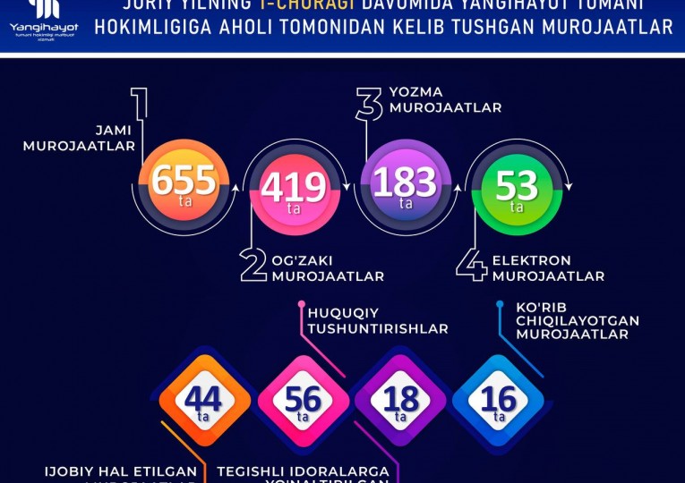Инфографика по обращениям, поступившим в хокимият Янгихаётского района