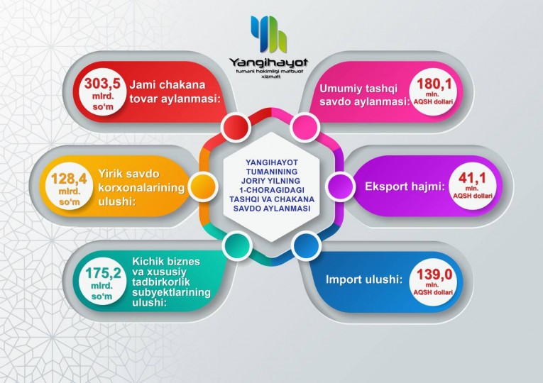 Инфографика о внешнеторговом и розничном товарообороте в Янгихаетском районе
