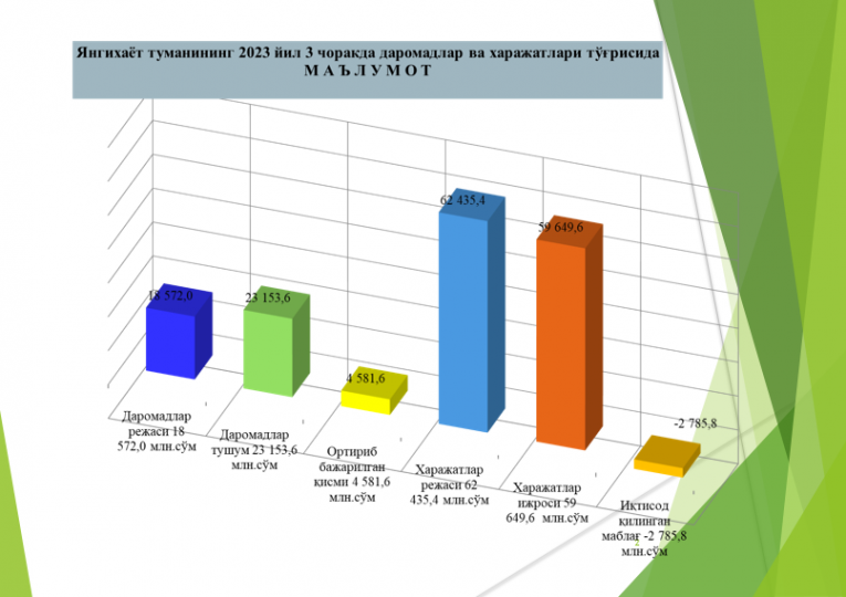 Yangihayot tumani mahalliy byudjetining 2023-yil 3 chorakda qoʻshimcha manbalari