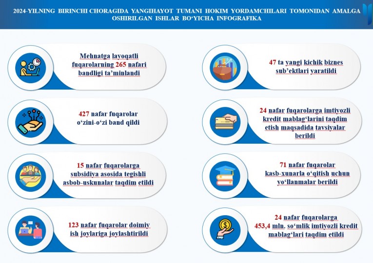 2024-yilning birinchi choragida tumanimizning hokim yordamchilari tomonidan amalga oshirilgan ishlar bo'yicha infografika