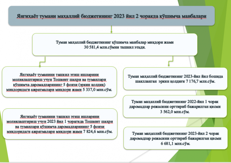 Yangihayot tumani mahalliy byudjetining 2023-yil 2 chorakda qoʻshimcha manbalari