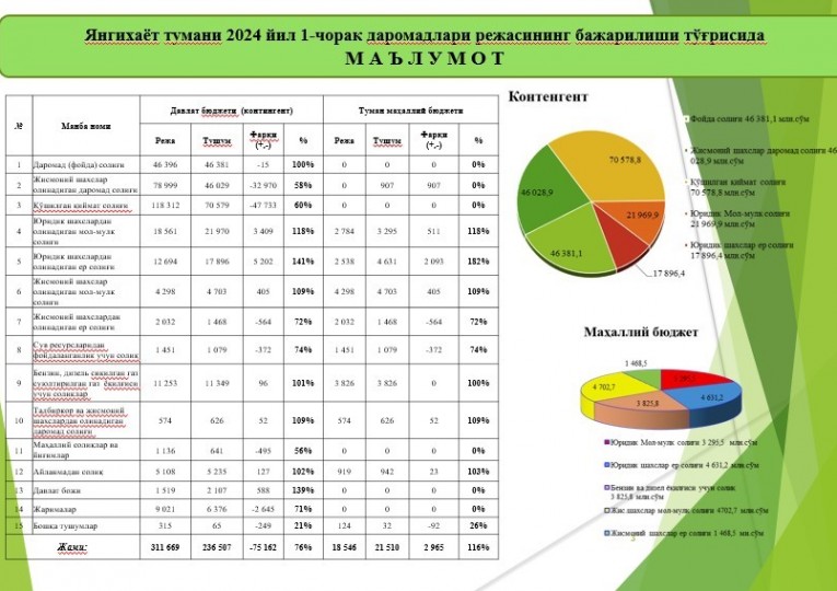 Yangihayot tumani mahalliy byudjetining 2024-yil 1-chorakda qoʻshimcha manbalari