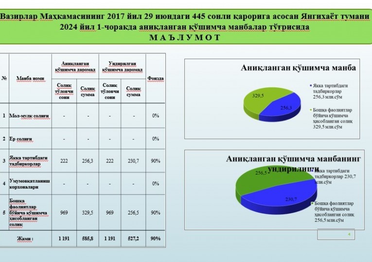 Yangihayot tumani mahalliy byudjetining 2024-yil 1-chorakda qoʻshimcha manbalari