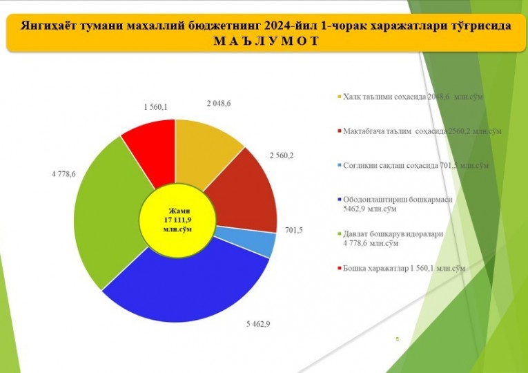 Yangihayot tumani mahalliy byudjetining 2024-yil 1-chorakda qoʻshimcha manbalari