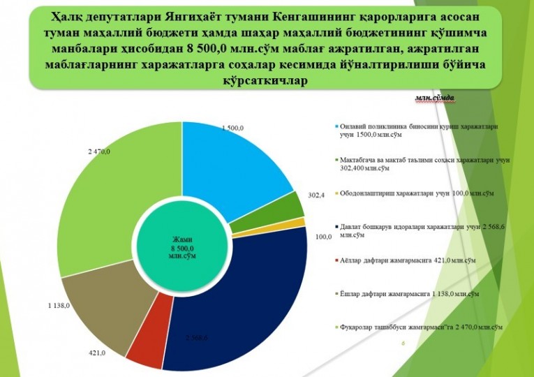 Yangihayot tumani mahalliy byudjetining 2024-yil 1-chorakda qoʻshimcha manbalari