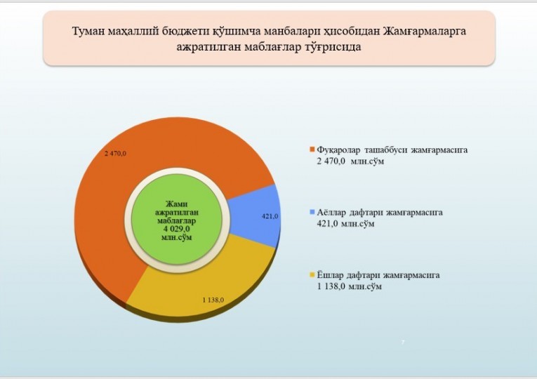 Yangihayot tumani mahalliy byudjetining 2024-yil 1-chorakda qoʻshimcha manbalari